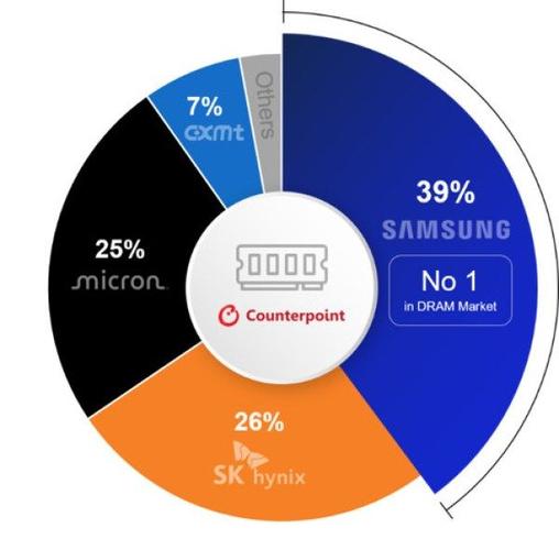 counterpoint:2026年q2全球dram销售额三星以39%份额居首